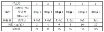 “瘦肉精”檢測的液體處理應(yīng)用案例標準序列液