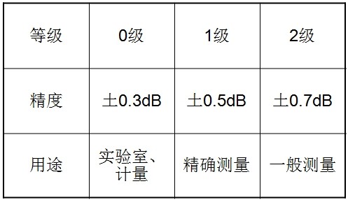 聲級計精度